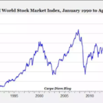 Grafice degli investimenti di Warren Buffet