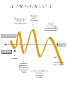 ciclo-vita-investimento
